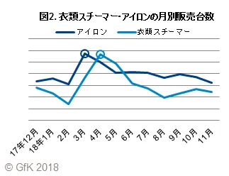 図2. 衣類スチーマー・アイロンの月別販売台数