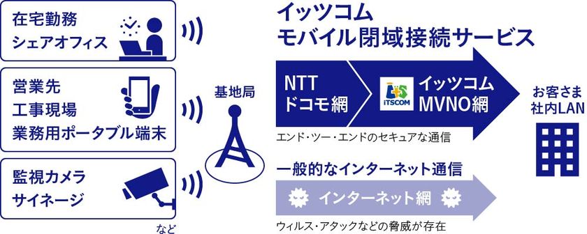 事業者向けセキュアなネットワークサービス
 「イッツコム モバイル閉域接続サービス」 を2019年2月より提供開始