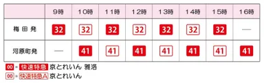 『京とれいん』と『京とれいん 雅洛』の発車時刻表