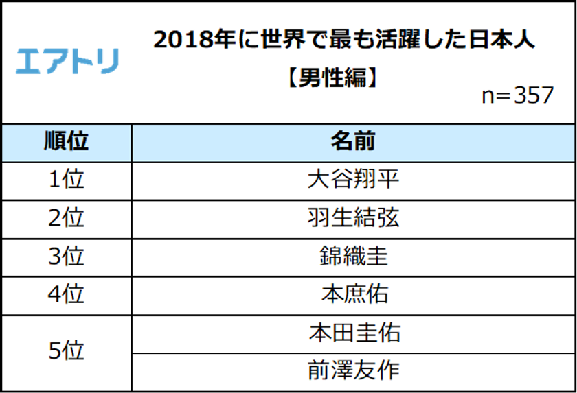 2018年に世界で活躍した日本人
男性1位「大谷翔平」女性1位「大坂なおみ」
今年はアスリートたちの活躍が目立つ1年に
