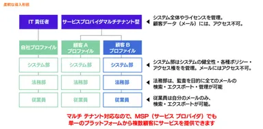 柔軟な導入形態