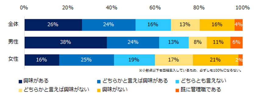 1万人が回答！管理職への志望度調査
男性の6割、女性の4割が管理職に
「興味がある」と回答。
 管理職に興味がある理由は、「自己成長」、
興味がない理由は、「不向きだと思うから」。