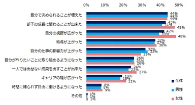 「管理職の経験がある」と回答した方に伺います。管理職の経験をして良かったと感じたことを教えてください。（複数回答可・男女別）