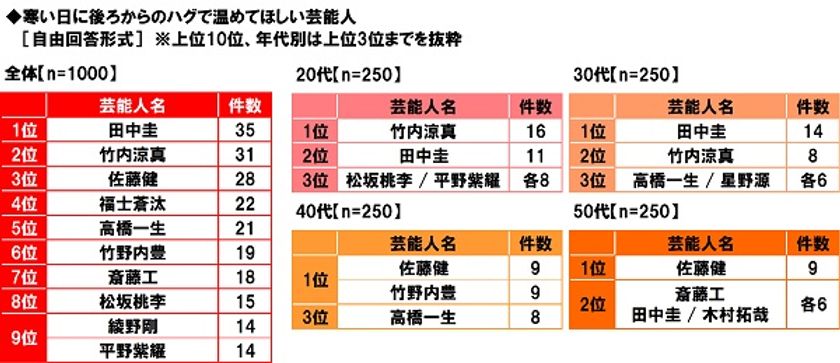 養命酒製造株式会社調べ　
寒い日に後ろからのハグで温めてほしい！　
1位「田中圭さん」2位「竹内涼真さん」