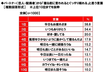 パートナーから「寝る前に言われるとぐっすり眠れる」と思う言葉