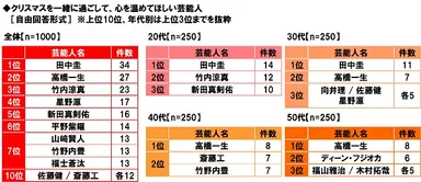 クリスマスを一緒に過ごして心を温めてほしい芸能人