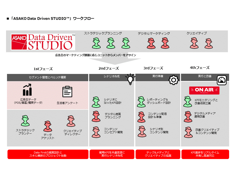 朝日広告社 データとコンテンツをベースとしたブランドコミュニケーション施策実行のためのシナリオ志向ソリューションユニット Asako Data Driven Studio を新設 株式会社朝日広告社のプレスリリース