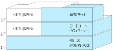 新ターミナルビルの構成