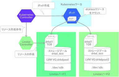 DRBDとKubernetesの連携