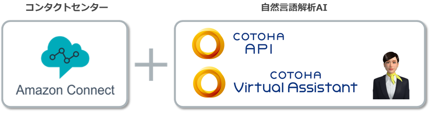 NTT Comの自然言語解析AI「COTOHA(R)」シリーズと
AWSのクラウド型コンタクトセンター
「Amazon Connect」の連携を開始
