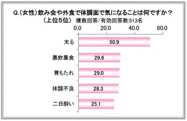 (女性)飲み会や外食で体調面で気になることは何ですか？