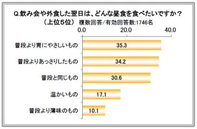飲み会や外食した翌日は、どんな昼食を食べたいですか？