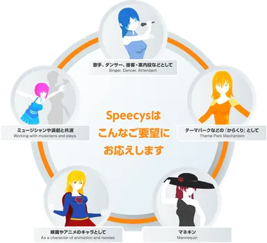 スピーシーズの業務