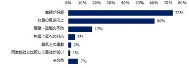 冬季賞与を「増額予定」と回答した企業に伺います。冬季賞与を増額する理由をお教えください。（複数回答可）