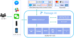 業界最高レベルの95％以上の正確性を誇る対話型AIプラットフォーム“Passage AI”の提供を開始