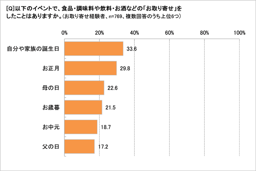 お取り寄せしたことのある人、68.8％ 　
人気No.１は「洋菓子・スイーツ・アイス」　
スマホ派はSNSを見て、「即買い」する傾向あり!?