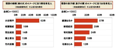 理想の娘婿/息子嫁のイメージに合う有名人