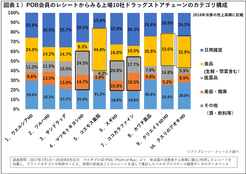 好調ドラッグストア、上場10社のレシートから消費者の買い物行動に迫る
