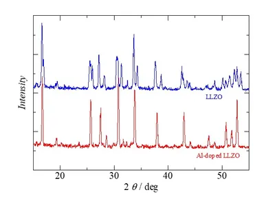 X線回折(XRD)   Al-doped LLZOでは、立方晶ガーネット型構造が生成しています