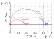 交流インピーダンス　Al-doped LLZOでは、室温での電気抵抗が減少(伝導度が増加)しています。 試料の焼結がまだ不十分なため、伝導度は文献値(10-4から10-3 Scm-1)と比較してまだ低い値です。LLZO粉体そのものの伝導度が低いわけではなく、測定時に必要なペレットサンプルの焼結による試料作成がまだ困難であることが原因だと思われます