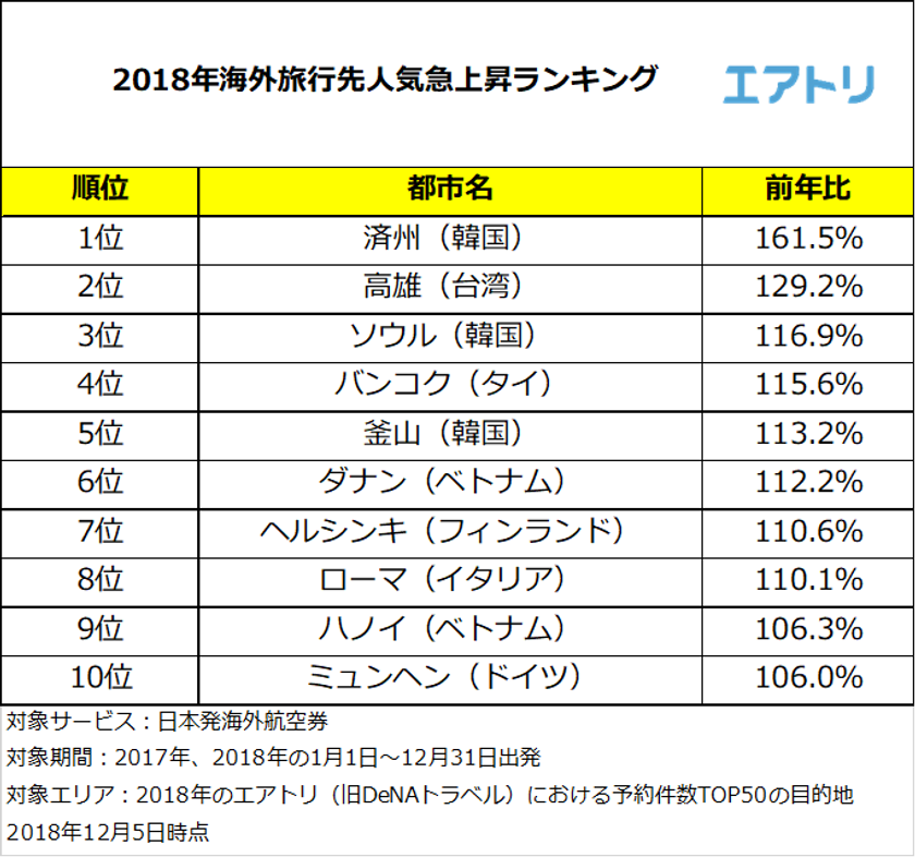 2017年からランクを上げ韓国の「済州」が1位！
2018年は近場のアジアが人気急上昇！