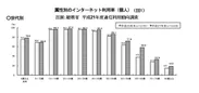 図1：属性別のインターネット利用率(個人)