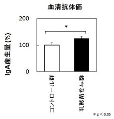 血清抗体価