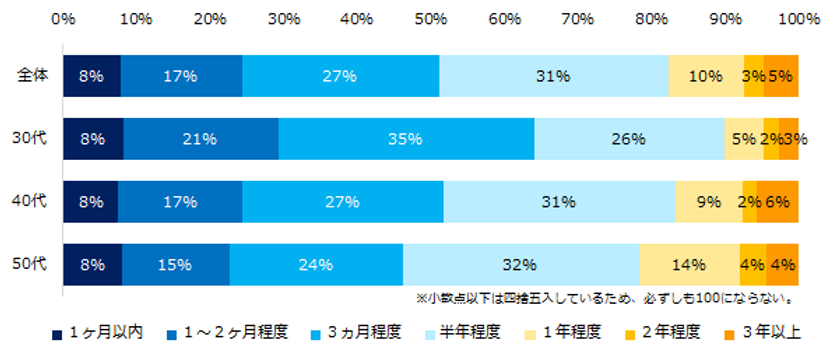 ミドルに聞く「転職活動期間」実態調査 
ミドルの8割は「転職活動期間は半年程度」と回答。
長引いた場合に有効な対策は、
「転職活動の分析」「応募書類の見直し」
「希望条件の優先度づけ」。