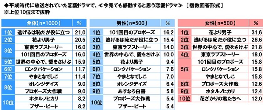 スカパー！調べ　
今見ても感動すると思う恋愛ドラマ　
1位「逃げ恥」2位「花より男子」　
男性1位「101回目のプロポーズ」、
40代以上では「東京ラブストーリー」が1位
