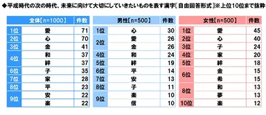 平成時代の次の時代、未来に向けて大切にしていきたいものを表す漢字