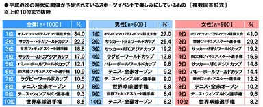 平成の次の時代に開催が予定されているスポーツイベントで楽しみにしているもの