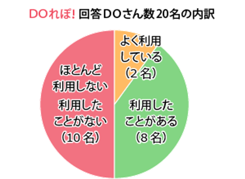 家事代行サービスの利用理由は「家族の安心」のため？
主婦の本音を探る定性調査『ＤＯれぽ！』を実施