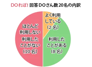 【図1】家事代行サービスの利用有無（単一回答・20人に取材）