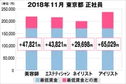東京都の美容業界における採用時給料に関する調査結果（正社員）2018年11月美プロ調べ