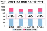 東京都の美容業界における採用時給料に関する調査結果（アルバイト・パート）2018年11月美プロ調べ