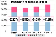 神奈川県の美容業界における採用時給料に関する調査結果（正社員）2018年11月美プロ調べ