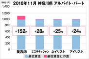 神奈川県の美容業界における採用時給料に関する調査結果（アルバイト・パート）2018年11月美プロ調べ