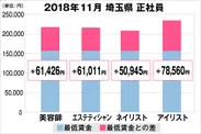 埼玉県の美容業界における採用時給料に関する調査結果（正社員）2018年11月美プロ調べ