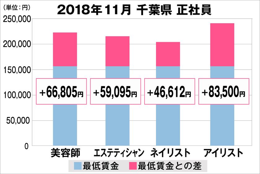 美プロ調べ「2018年11月　最低賃金から見る美容業界の給料調査」
～千葉版～