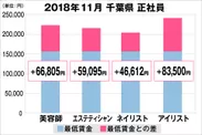 千葉県の美容業界における採用時給料に関する調査結果（正社員）2018年11月美プロ調べ