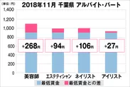 千葉県の美容業界における採用時給料に関する調査結果（アルバイト・パート）2018年11月美プロ調べ