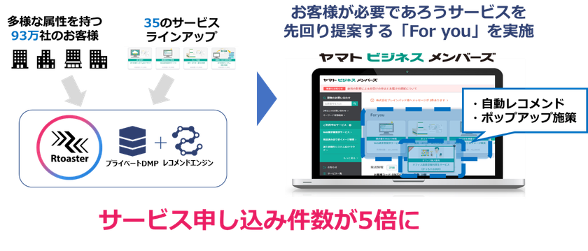 ブレインパッド、ヤマト運輸に「Rtoaster」を導入、確度の高い顧客セグメント把握とPDCAサイクルの高速化を実現し、申込み件数5倍に