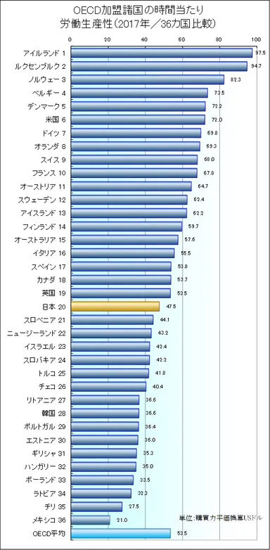 OECD加盟諸国の時間当たり労働生産性