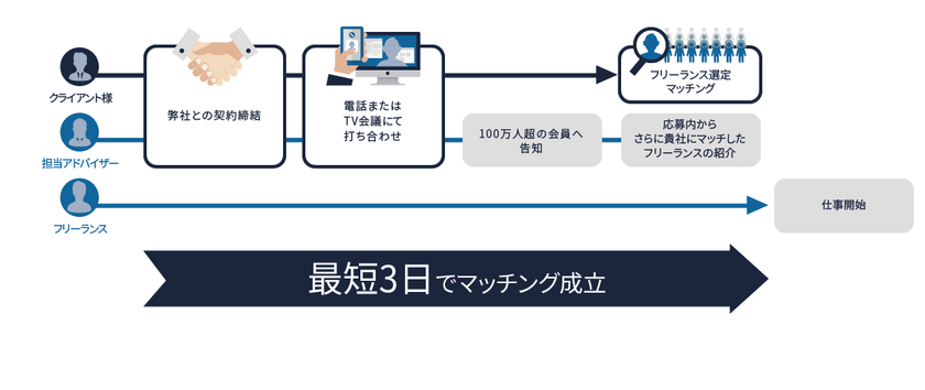 ランサーズ、高スキルなフリーランスをオンラインマッチング
「Lancers Pro」を開始