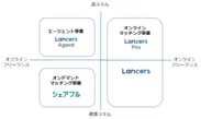 ランサーズ事業ポートフォリオ