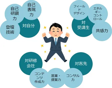 育成される講師力