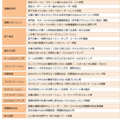 提供される研修コンテンツ（ヒューマンスキル）