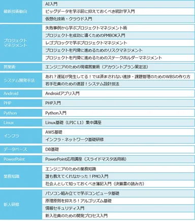 提供される研修コンテンツ（テクニカルスキル）