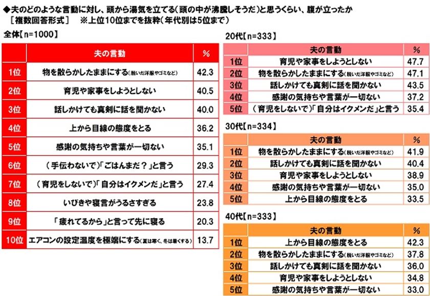養命酒製造株式会社調べ　
怒り心頭！沸騰ライフへ　
“頭の中が沸騰しそうだ”と感じた夫の言動ランキング　
TOP5は「散らかす」「家事をしない」「話を聞かない」
「上から目線」「感謝ゼロ」