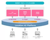 図(2) Location AI Platform概念図
